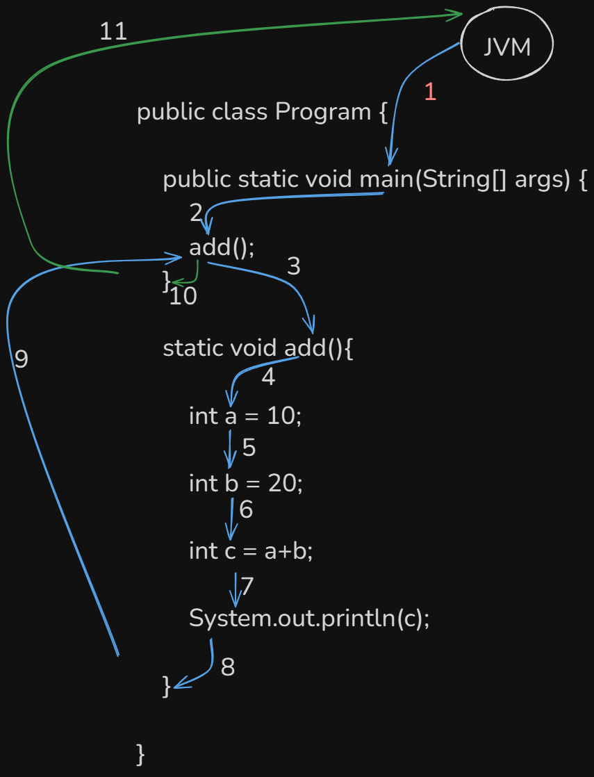 Program Flow