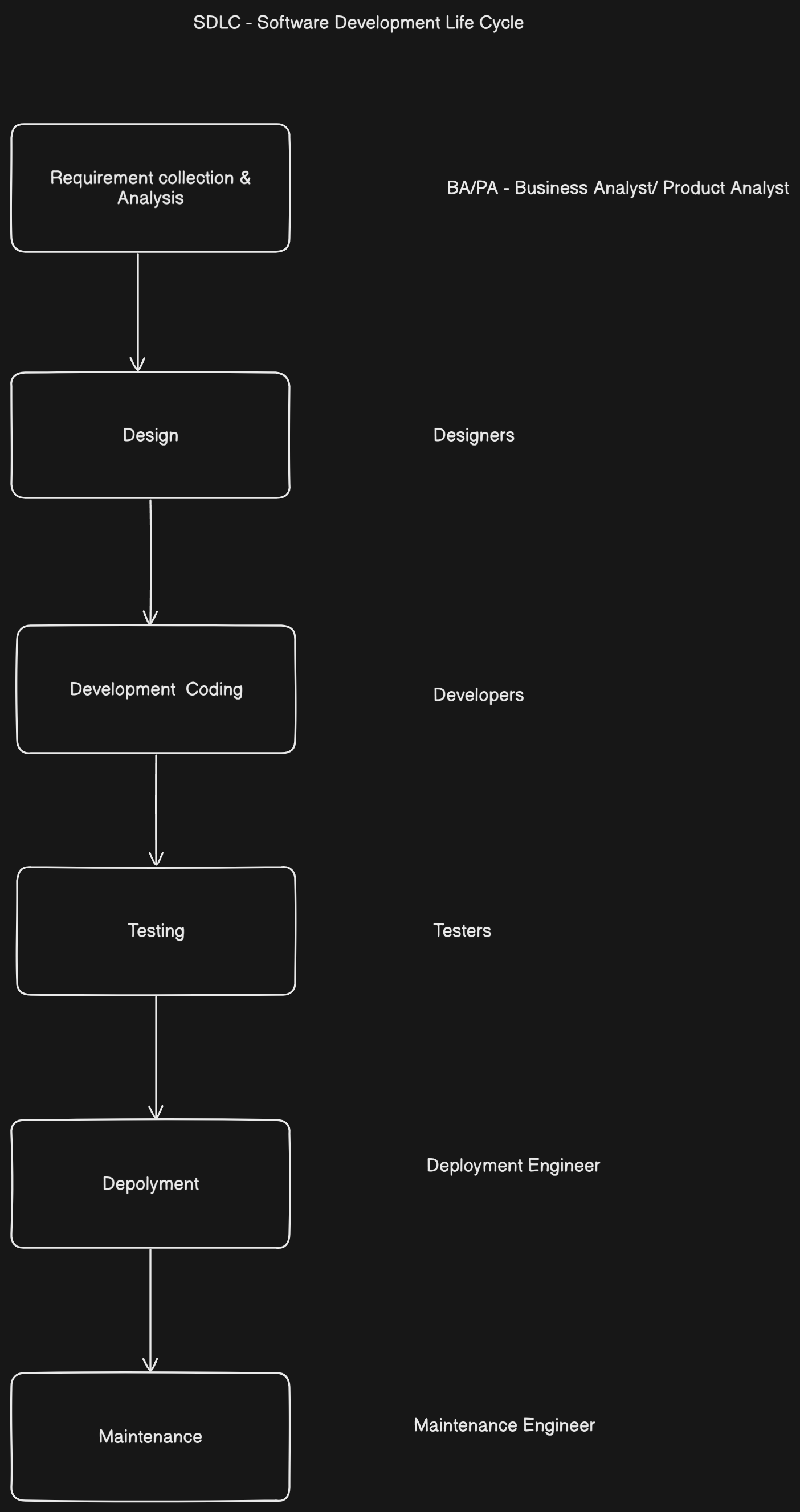 SDLC